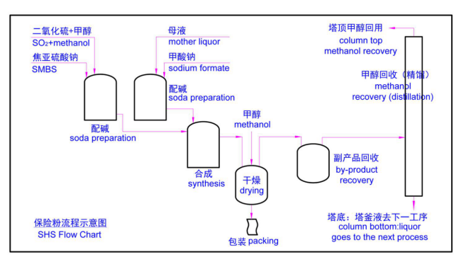 SHS Flow Chart