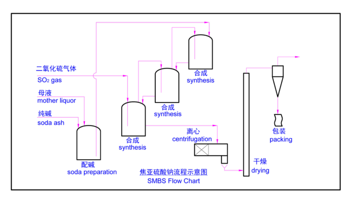 SMBS Flow Chart