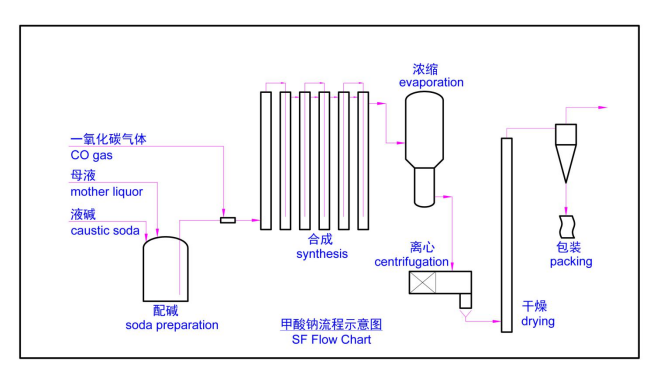 SF Flow Chart